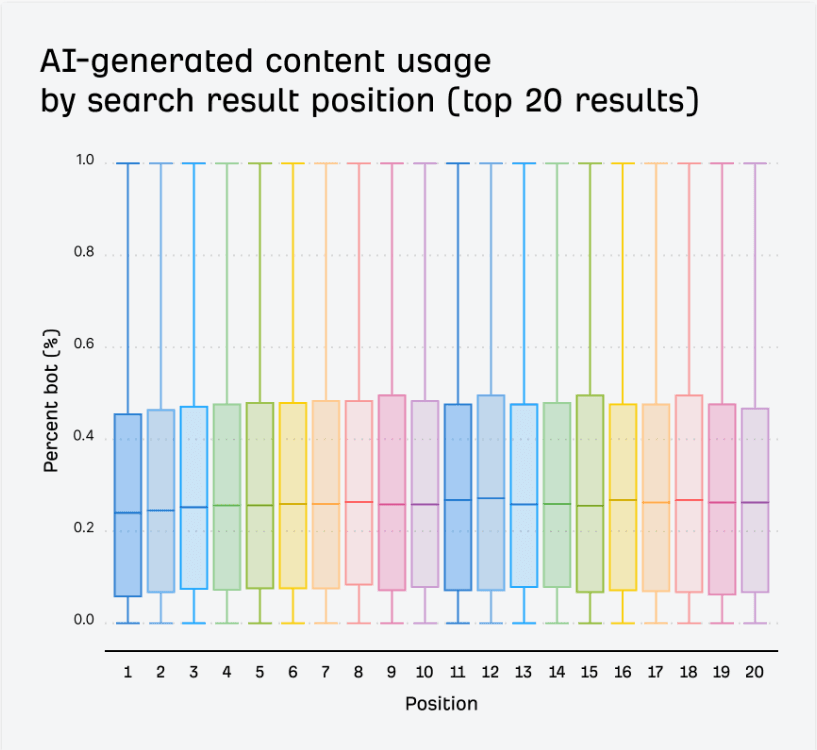 Ahrefs study chart showing AI-generated content usage percentage by Google search result position, revealing top rankers use minimal AI content (0-30%)