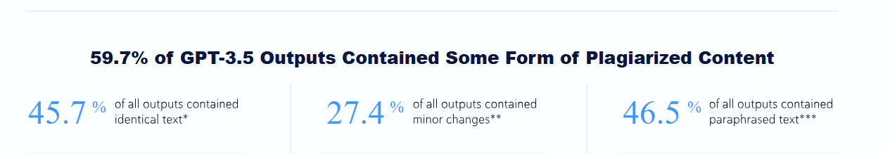 Copyleaks research study screenshot revealing 59.7% of GPT-3.5 generated content contains some form of plagiarism or replicated sentences